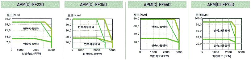 서보모터 규격 및 토크 특성(200V) APM-FF30AMK,APM-FF50AMK,APM-FF22DMK,APM-FF35DMK,APM-FF55DMK,APM-FF75DMK,APM-FF12MMK,APM-FF20MMK,APM-F30MMK,APM-F44MMK,APM-FF20GMK,APM-FF30GMK,APM-FF443GMK,APM-FF60GMK,APM-FF75GMK,APM-FF30AMK2,APM-FF50AMK2,APM-FF22DMK2,APM-FF35DMK2,APM-FF55DMK2,APM-FF75DMK2,APM-FF12MMK2,APM-FF20MMK2,APM-FF30MMK2,APM-FF44MMK2,APM-FF20GMK2,APM-FF30GMK2,APM-FF443GMK2,APM-FF60GMK2,APM-FF75GMK2,APM-FF30AMN,APM-FF50AMN,APM-FF22DMN,APM-FF35DMN,APM-FF55DMN,APM-FF75DMN,APM-FF12MMN,APM-FF20MMN,APM-FF30MMN,APM-FF44MMN,APM-FF20GMN,APM-FF30GMN,APM-FF443GMN,APM-FF60GMN,APM-FF75GMN,APM-FF30AMN2,APM-FF50AMN2,APM-FF22DMN2,APM-FF35DMN2,APM-FF55DMN2,APM-FF75DMN2,APM-FF12MMN2,APM-FF20MMN2,APM-FF30MMN2,APM-FF44MMN2,APM-FF20GMN2,APM-FF30GMN2,APM-FF443GMN2,APM-FF60GMN2,APM-FF75GMN2
